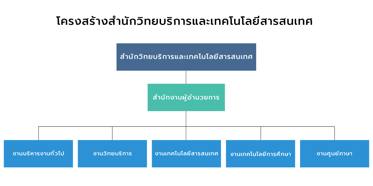 โครงสร้างสำนักวิทยบริการฯ