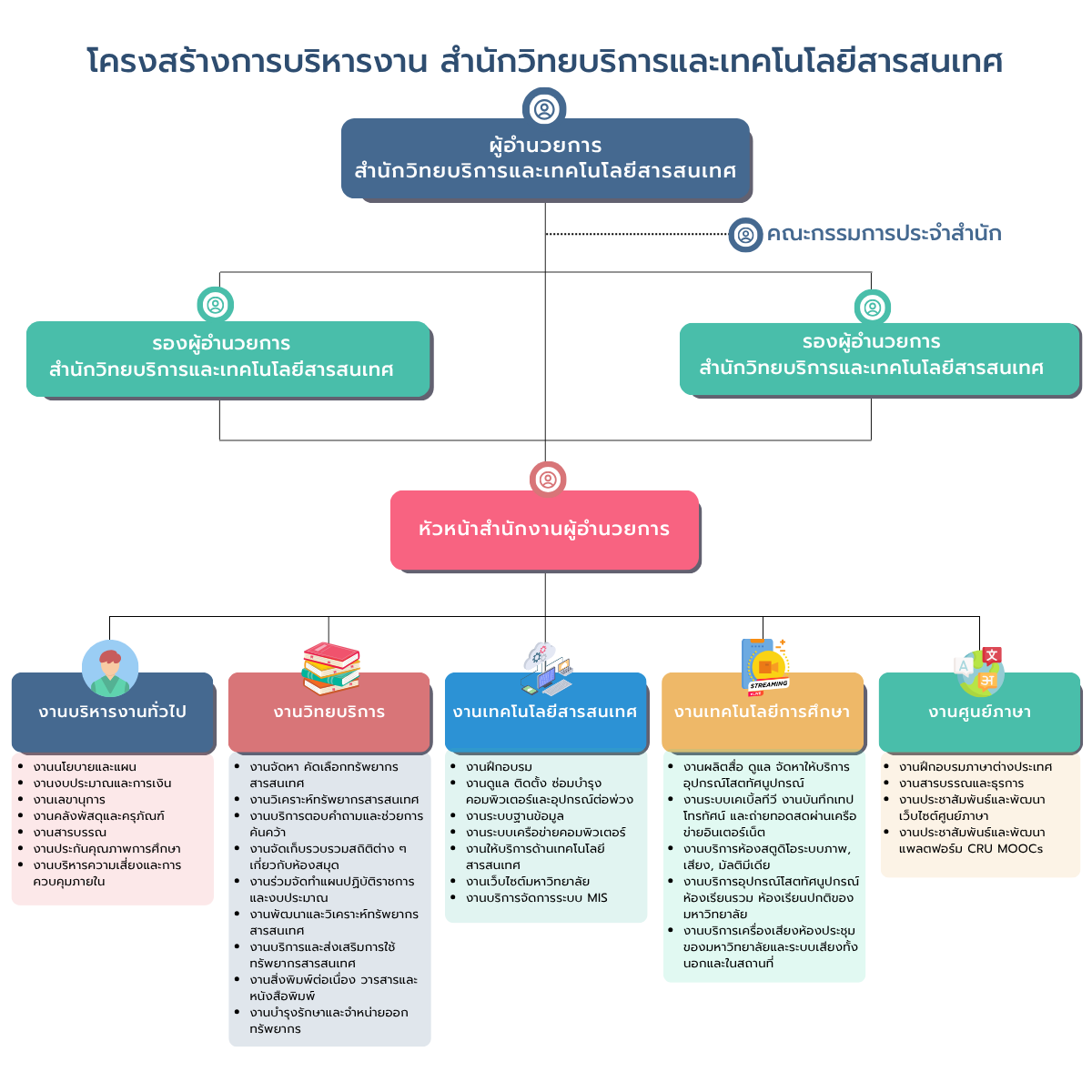 โครงสร้างการบริการงานสำนักวิทยบริการฯ