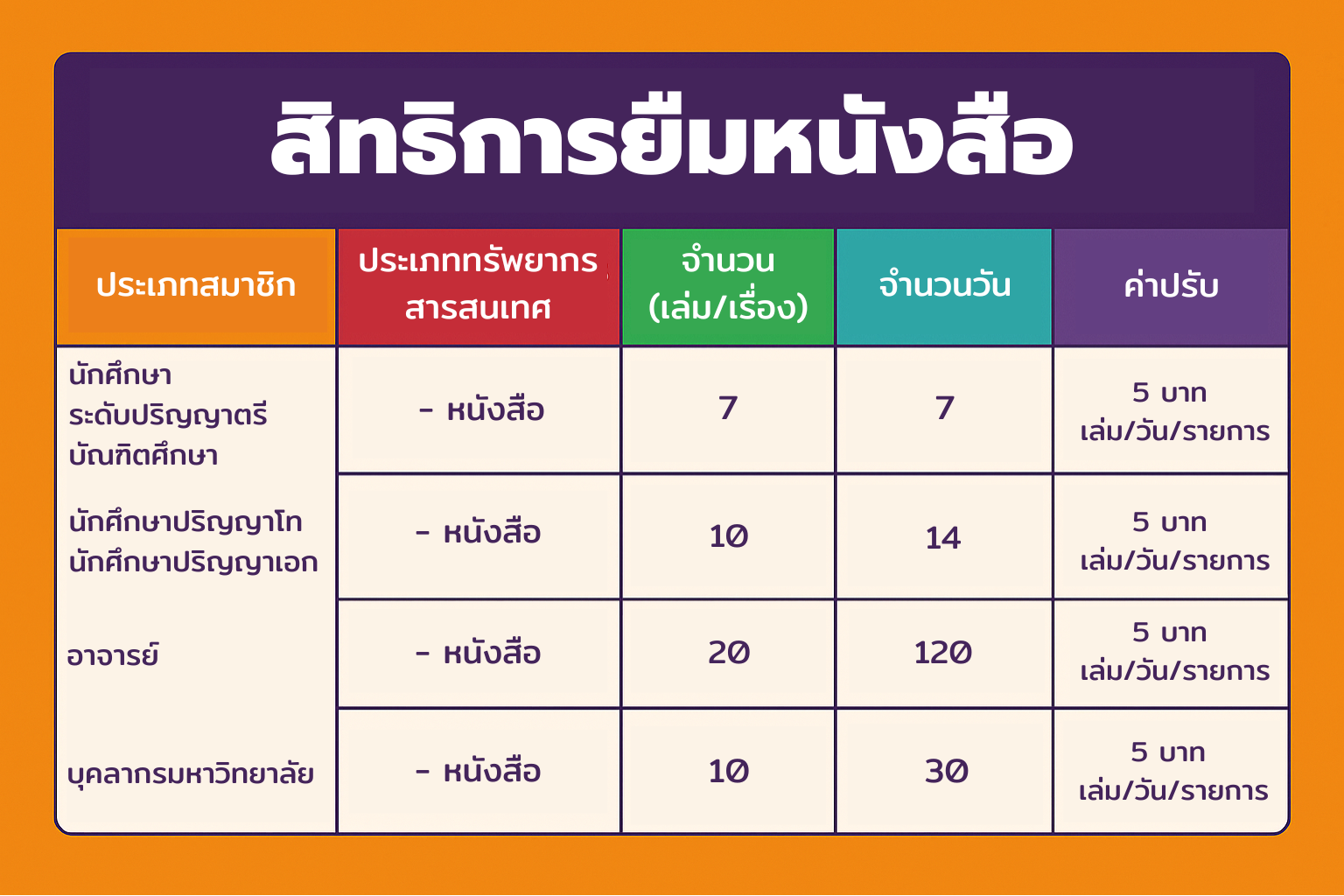 สิทธิการยืมหลังสือ สิทธิการยืมหลังสือ